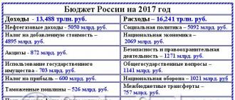 Анализ доходов и расходов бюджета российской федерации Из чего состоит бюджет рф